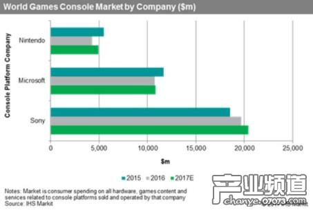 索尼占全球游戲機57%市場份額 玩家消費197億美元