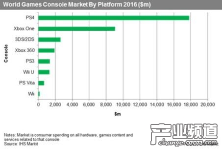 索尼占全球游戲機57%市場份額 玩家消費197億美元