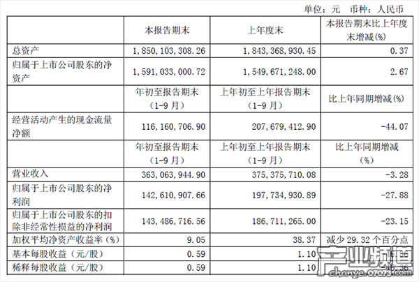 電魂網(wǎng)絡(luò)前三季度營收3.63億元 凈利潤1.43億元
