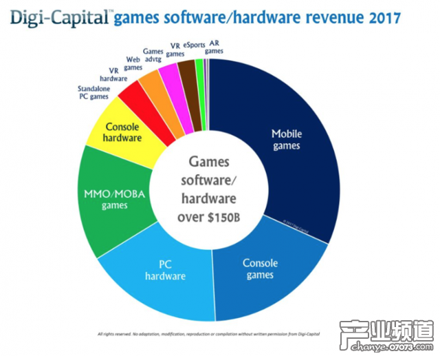 2021年AR游戲收入達(dá)70億美元 超過(guò)VR游戲