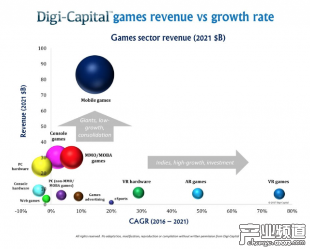 2021年AR游戲收入達(dá)70億美元 超過(guò)VR游戲