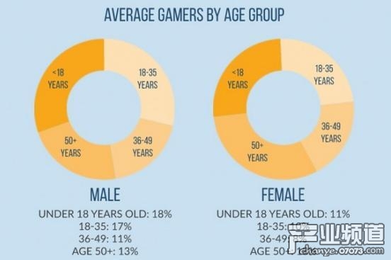 ESA：美國數(shù)字游戲內(nèi)容市場占比達(dá)74%