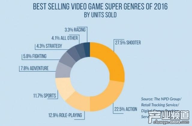 ESA：美國數(shù)字游戲內(nèi)容市場占比達(dá)74%