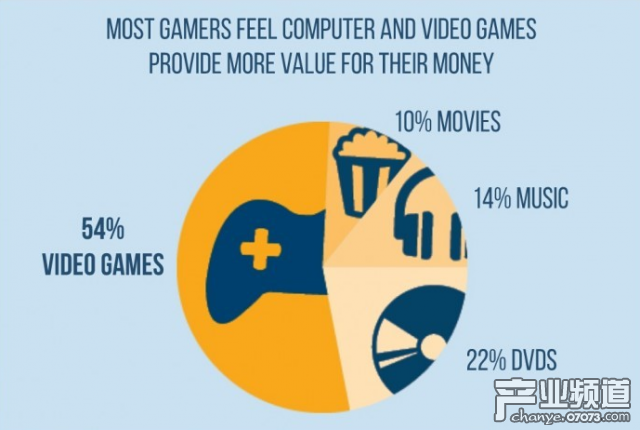 ESA：美國數(shù)字游戲內(nèi)容市場占比達(dá)74%