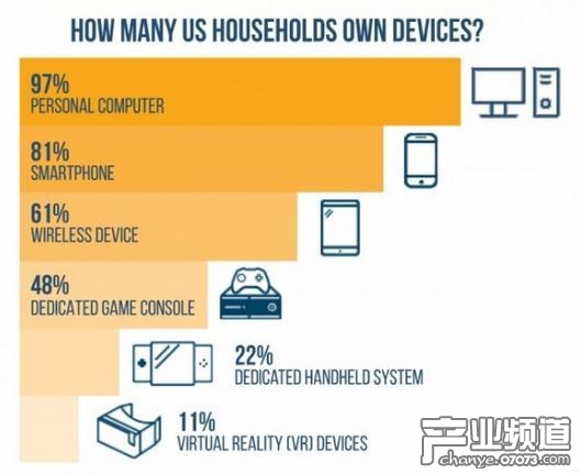 ESA：美國數(shù)字游戲內(nèi)容市場占比達(dá)74%