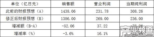 DeNA公司還宣布調(diào)整2018年3月期的通期財(cái)報(bào)預(yù)想