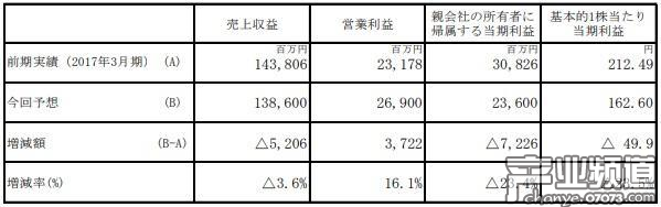 新增事業(yè)及其他