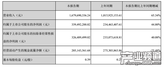 主要財(cái)務(wù)數(shù)據(jù)