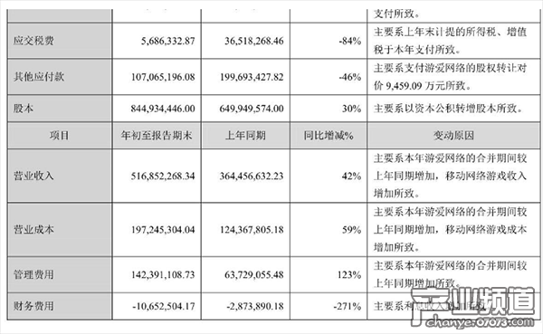 財(cái)務(wù)數(shù)據(jù)變動(dòng)原因