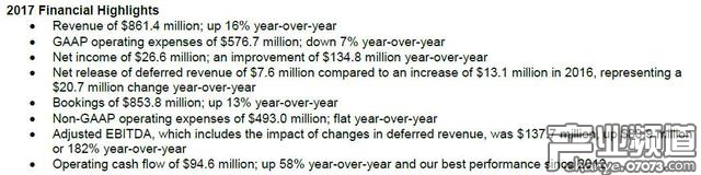 Zynga全年收入合計(jì)8.614億美元 手游業(yè)務(wù)全面開花