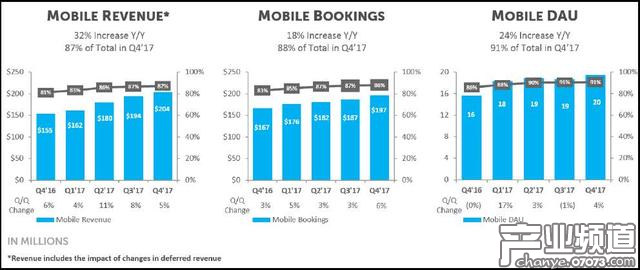 Zynga移動平臺增長趨勢