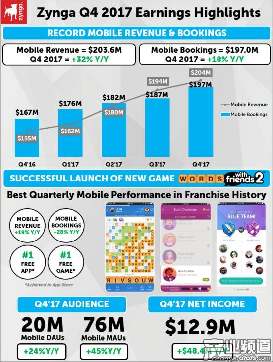 Zynga第四季度財(cái)報(bào)亮點(diǎn)分析