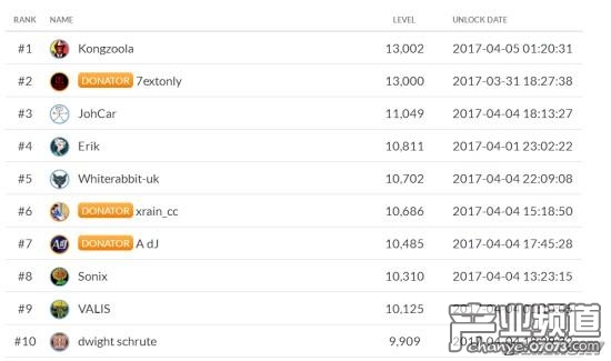 Steam用戶游戲數(shù)量排行榜出爐：第一名買了13000款