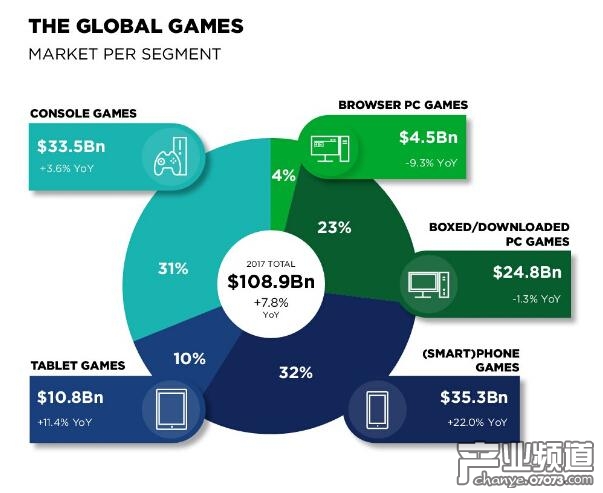 2020年全球游戲收入將達(dá)1284.6億美元