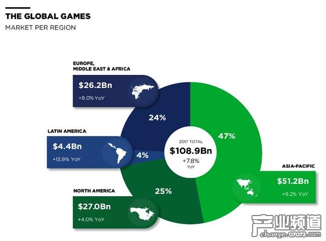 2020年全球游戲收入將達(dá)1284.6億美元