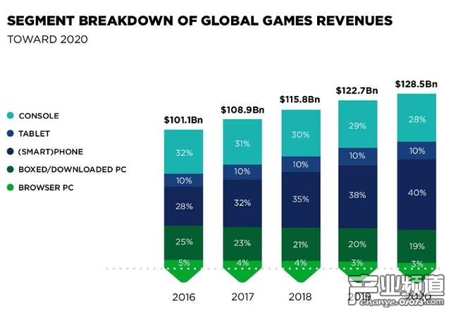 2020年全球游戲收入將達(dá)1284.6億美元