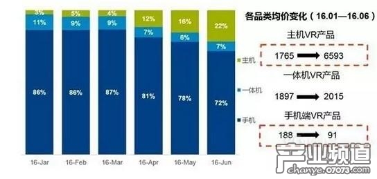上半年中國VR市場擴大5倍 50元以下產(chǎn)品銷量占44.3%