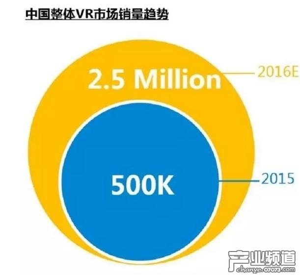上半年中國VR市場擴大5倍 50元以下產(chǎn)品銷量占44.3%