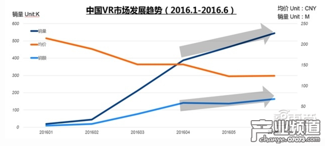 上半年中國VR市場擴大5倍 50元以下產(chǎn)品銷量占44.3%