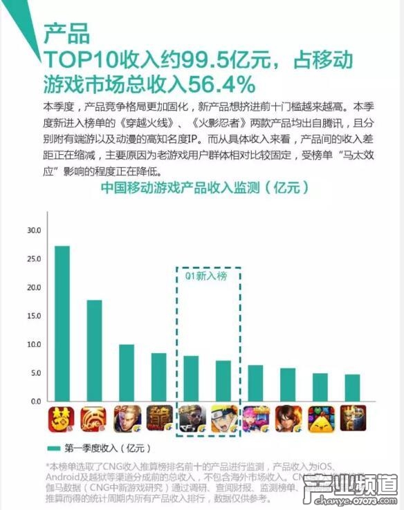 中國手游行業(yè)Q1收入176億元 用戶規(guī)模達(dá)3.96億人