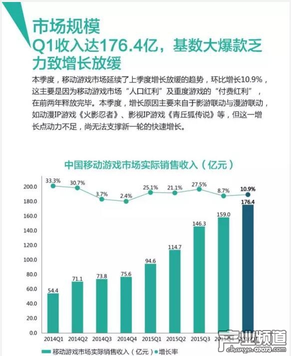 中國手游行業(yè)Q1收入176億元 用戶規(guī)模達(dá)3.96億人
