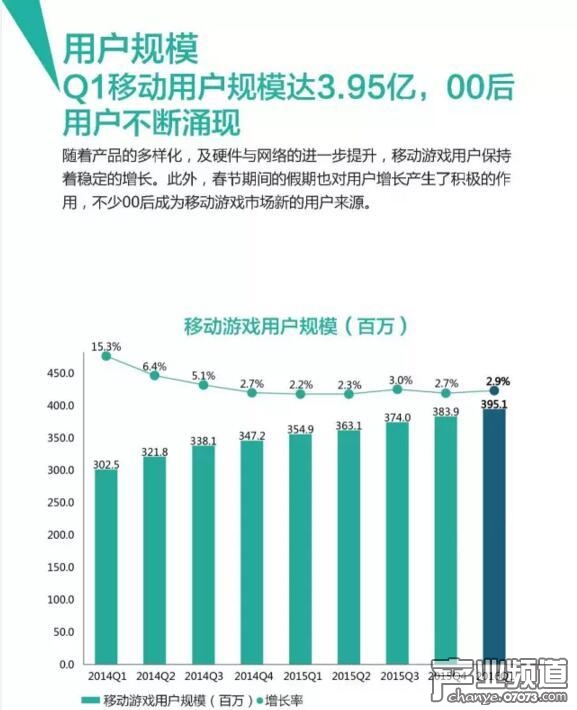 中國手游行業(yè)Q1收入176億元 用戶規(guī)模達(dá)3.96億人