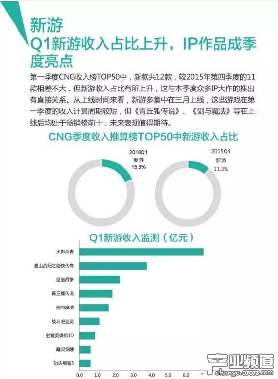 中國手游行業(yè)Q1收入176億元 用戶規(guī)模達(dá)3.96億人