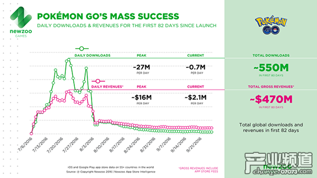 Newzoo：《精靈寶可夢Go》82天創(chuàng)收31億