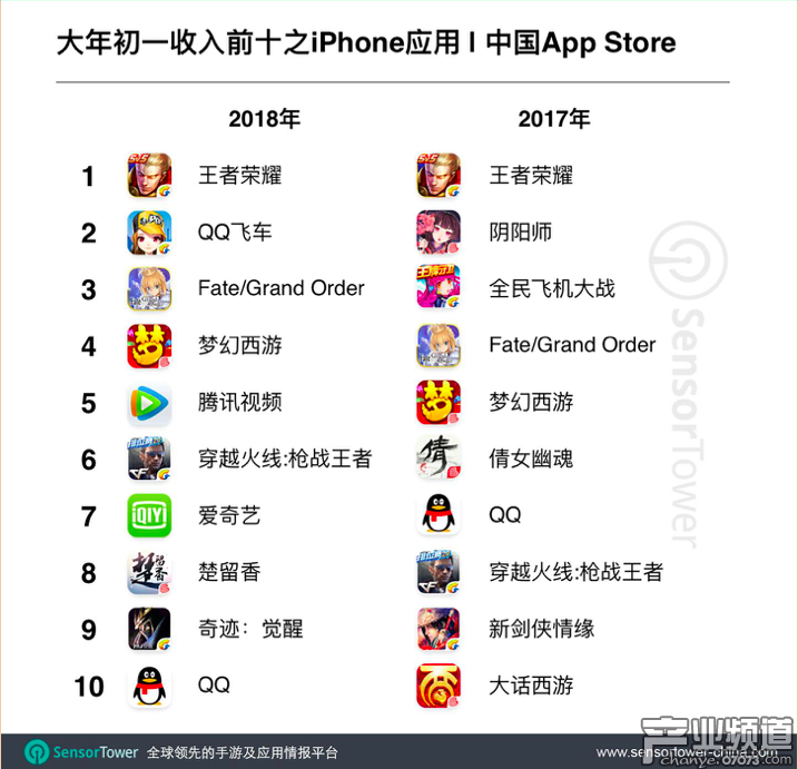 春節(jié)當(dāng)天，這些App和手機(jī)游戲最受歡迎