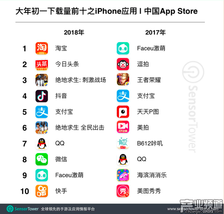 春節(jié)當(dāng)天，這些App和手機(jī)游戲最受歡迎