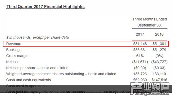 Glu三季度收入8110萬美元 《Design Home》占37%