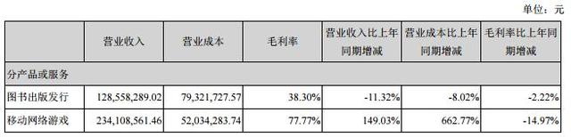 天舟文化上半年營收3.63億 移動網(wǎng)游營收2.34億