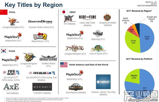 各地區(qū)的主力游戲作品