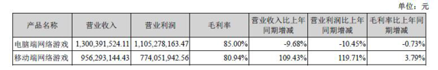 巨人網(wǎng)絡2016年總收入23.2億 手游9.56億占41%