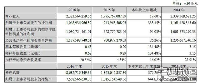 巨人網(wǎng)絡2016年總收入23.2億 手游9.56億占41%