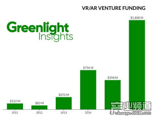 AR公司2016年獲風(fēng)投達(dá)75億 同比增長3倍