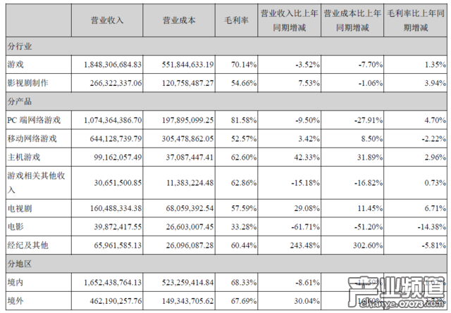 完美世界上半年?duì)I收21.15億 端游收入10.74億