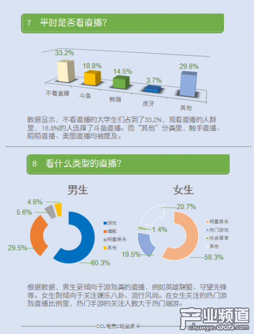 大學(xué)生電競(jìng)調(diào)查：超50%女生最愛LOL與王者榮耀
