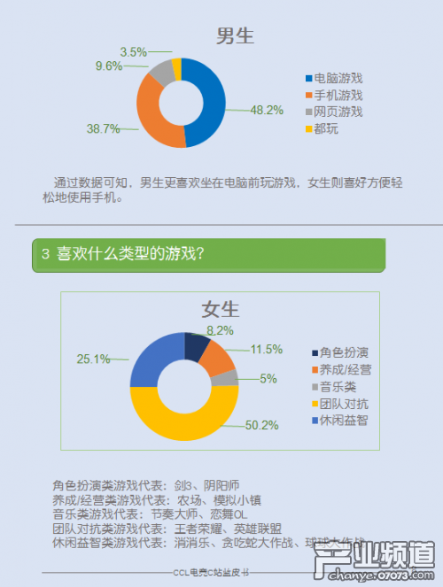 大學(xué)生電競(jìng)調(diào)查：超50%女生最愛LOL與王者榮耀