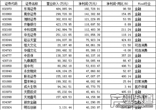 新三板公司:有的一年才掙300塊 有的凈虧9.5億