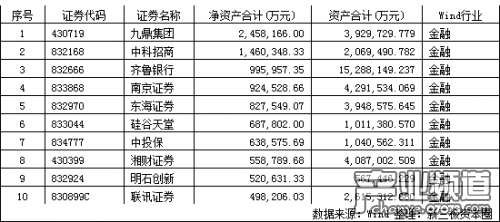 新三板公司:有的一年才掙300塊 有的凈虧9.5億