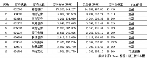 新三板公司:有的一年才掙300塊 有的凈虧9.5億