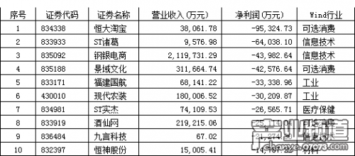 新三板公司:有的一年才掙300塊 有的凈虧9.5億