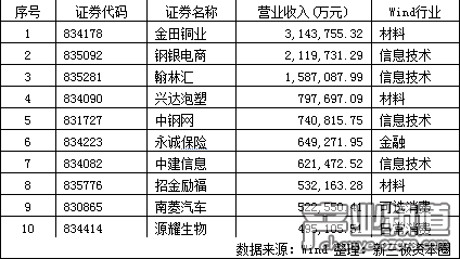 新三板公司:有的一年才掙300塊 有的凈虧9.5億