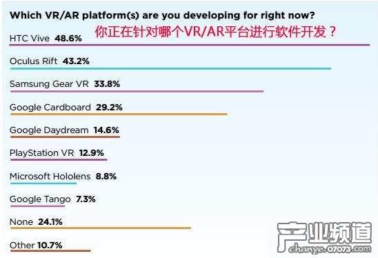 調(diào)查：48.6%開發(fā)者更青睞在HTC Vive平臺(tái)開發(fā)軟件