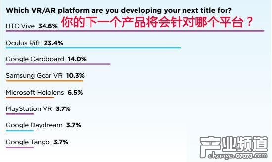 調(diào)查：48.6%開發(fā)者更青睞在HTC Vive平臺(tái)開發(fā)軟件
