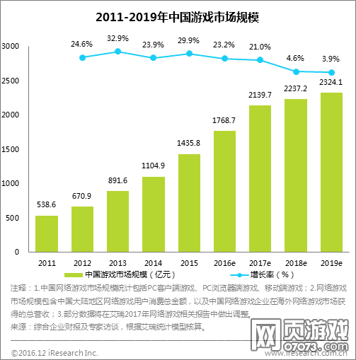 2016年中國(guó)游戲市場(chǎng)規(guī)模