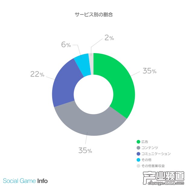 LINE Q1營業(yè)收益暴增 小熊農(nóng)場下載破兩百萬