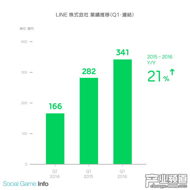 LINE Q1營業(yè)收益暴增 小熊農(nóng)場下載破兩百萬