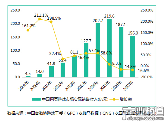 游戲產業(yè)進入移動時代 廠商如何保證頁游營收